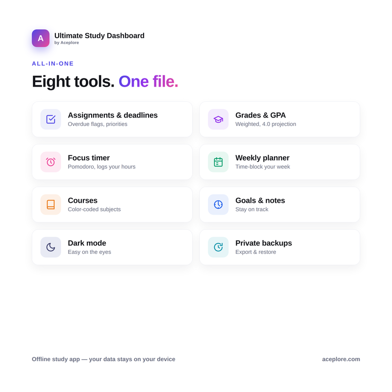 Eight built-in tools in one file: assignments, grades & GPA, focus timer, planner, courses, goals, dark mode, backups