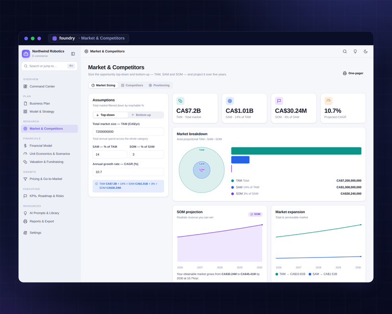 Foundry Market & Competitors — TAM SAM SOM sizing