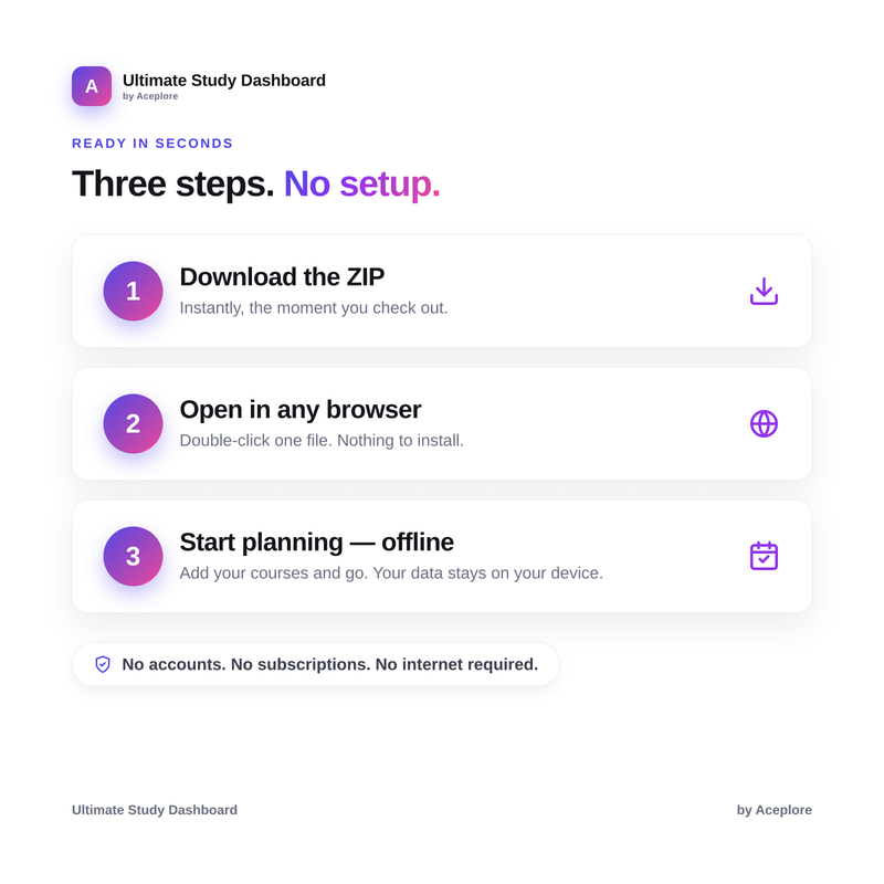 How it works in three steps: download the ZIP, open in any browser, start planning offline