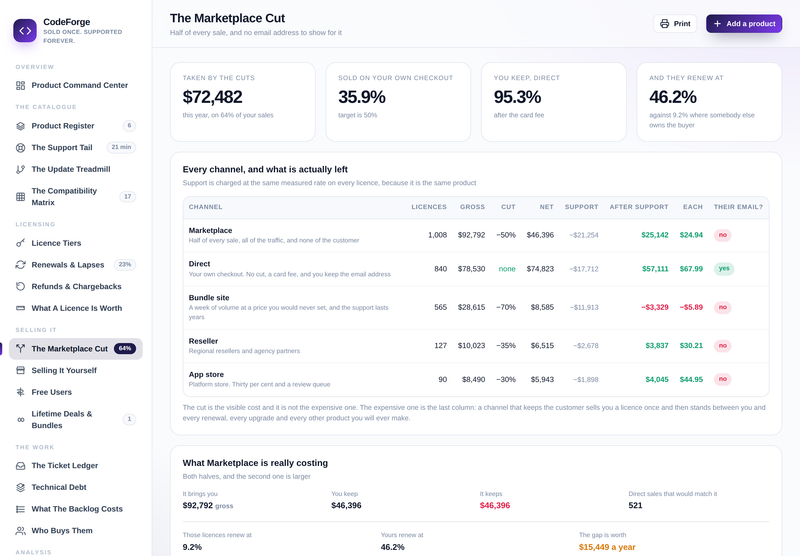 CodeForge the marketplace cut