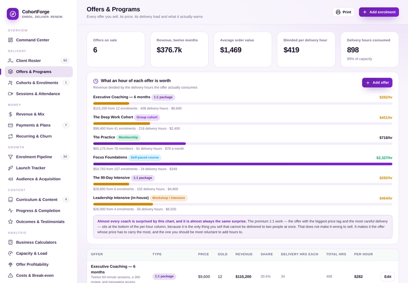 CohortForge — offer economics