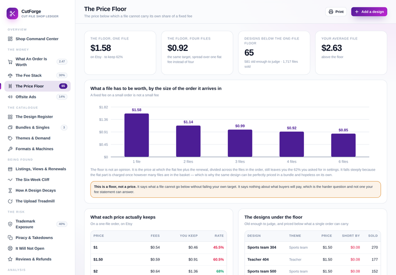 CutForge the price floor