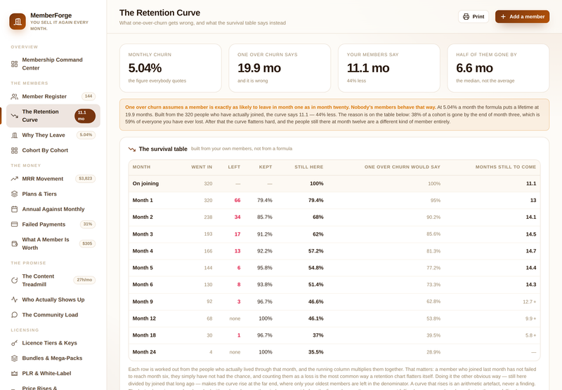 MemberForge the retention curve