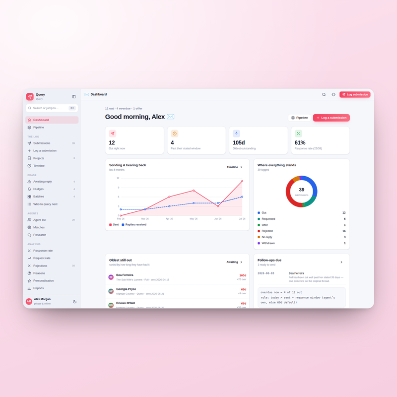 Query dashboard — submissions out, requests, reply rate and median wait