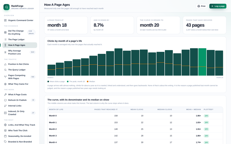 RankForge how a page ages