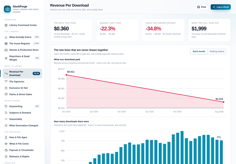 StockForge revenue per download