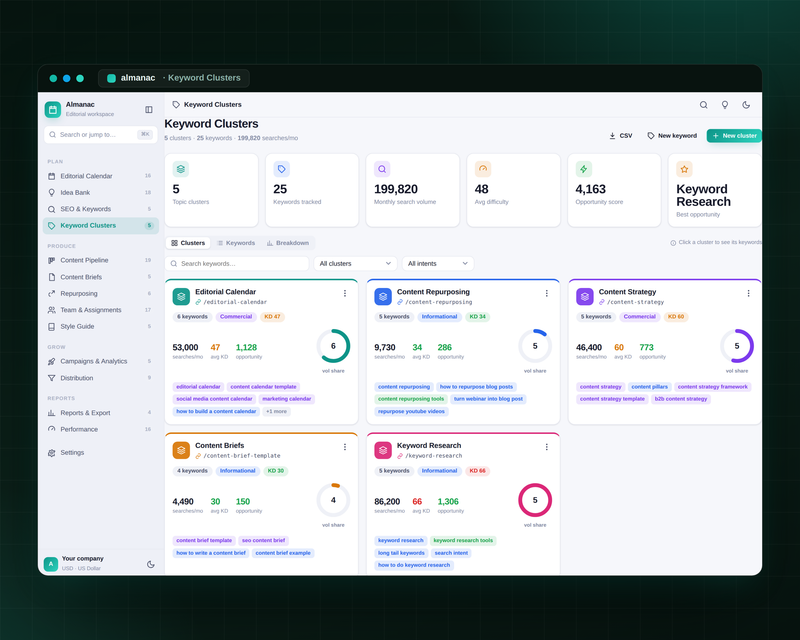 Almanac — Editorial Calendar — Keyword Clusters