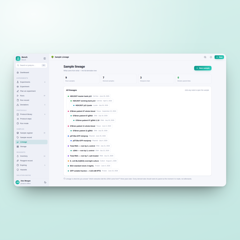 Bench sample lineage: what each sample was derived from, traced back through every parent
