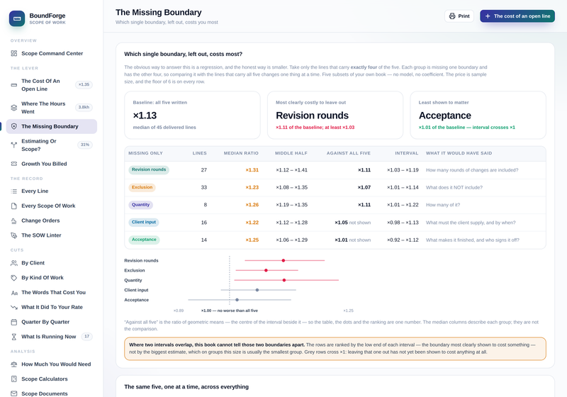 The Missing Boundary: which single boundary, left out, costs most