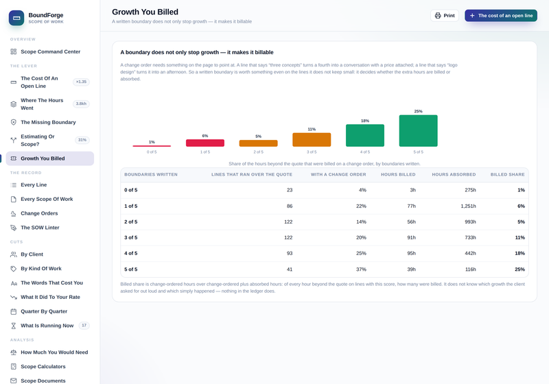 Growth You Billed: the share of extra hours billed on a change order, by boundaries written