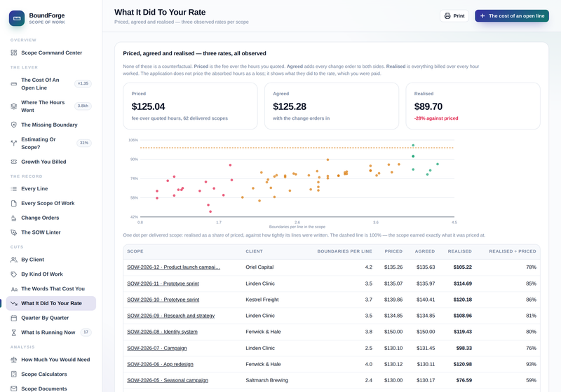 What It Did To Your Rate: priced, agreed and realised rates per scope