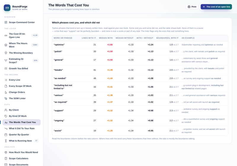The Words That Cost You: which phrases cost you in your own book, and which did not