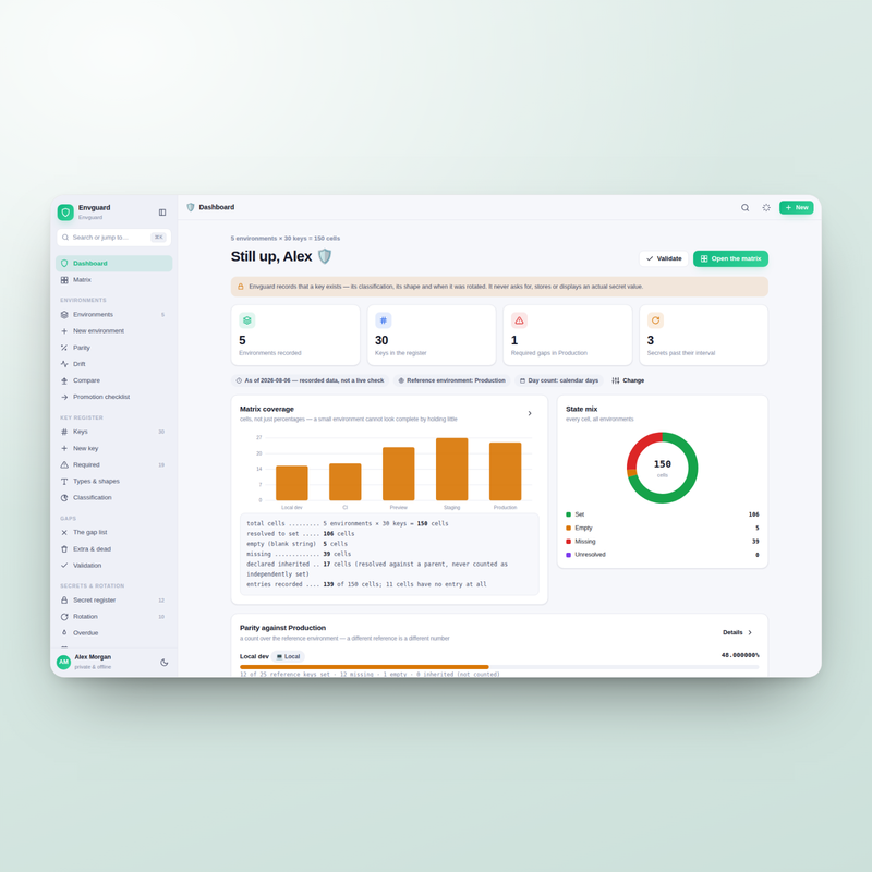 Envguard — dashboard