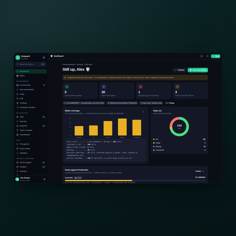 Envguard — dashboard dark