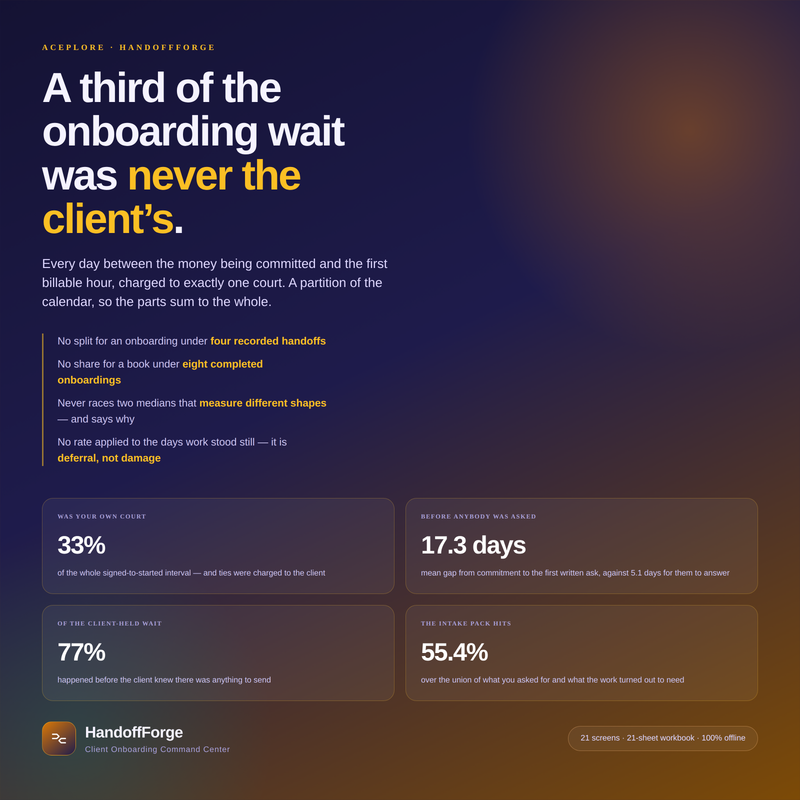 HandoffForge cover: a third of the onboarding wait was never the client's