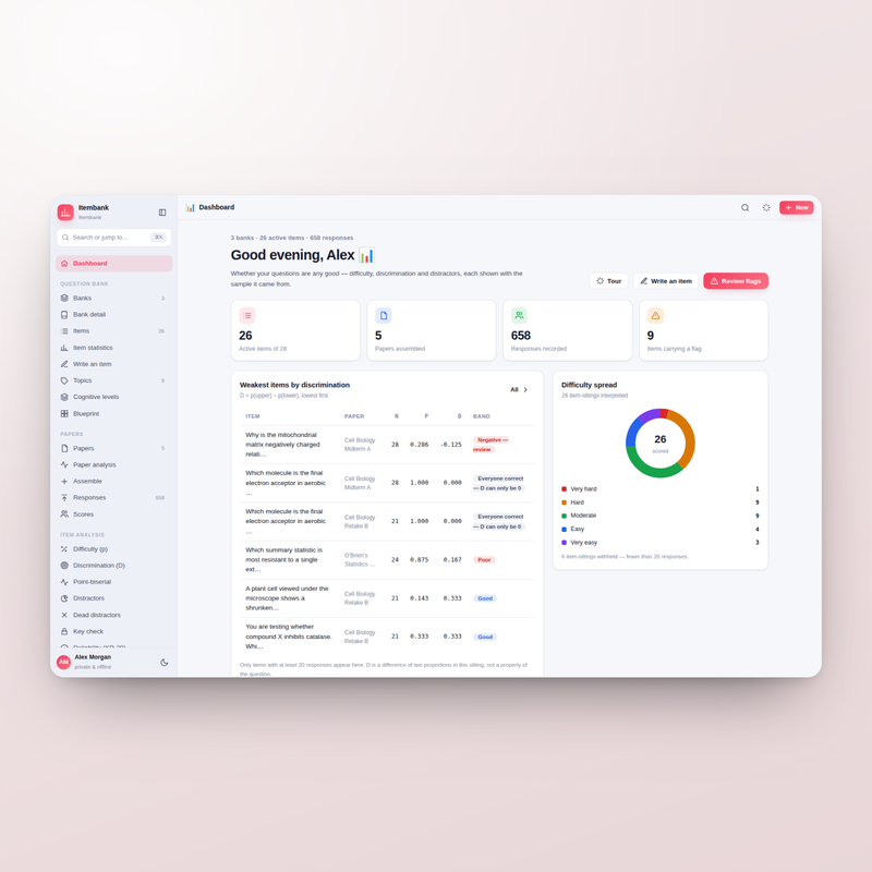 Itembank dashboard: weakest items and papers awaiting analysis