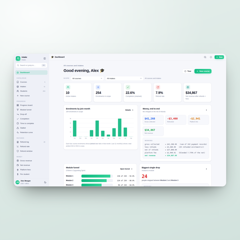 Intake dashboard: active intakes, completion, refund rate and net revenue
