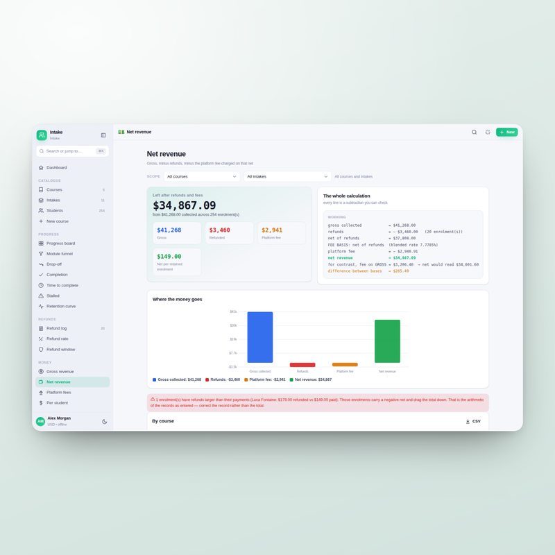 Net revenue after refunds, with the platform fee charged on the net