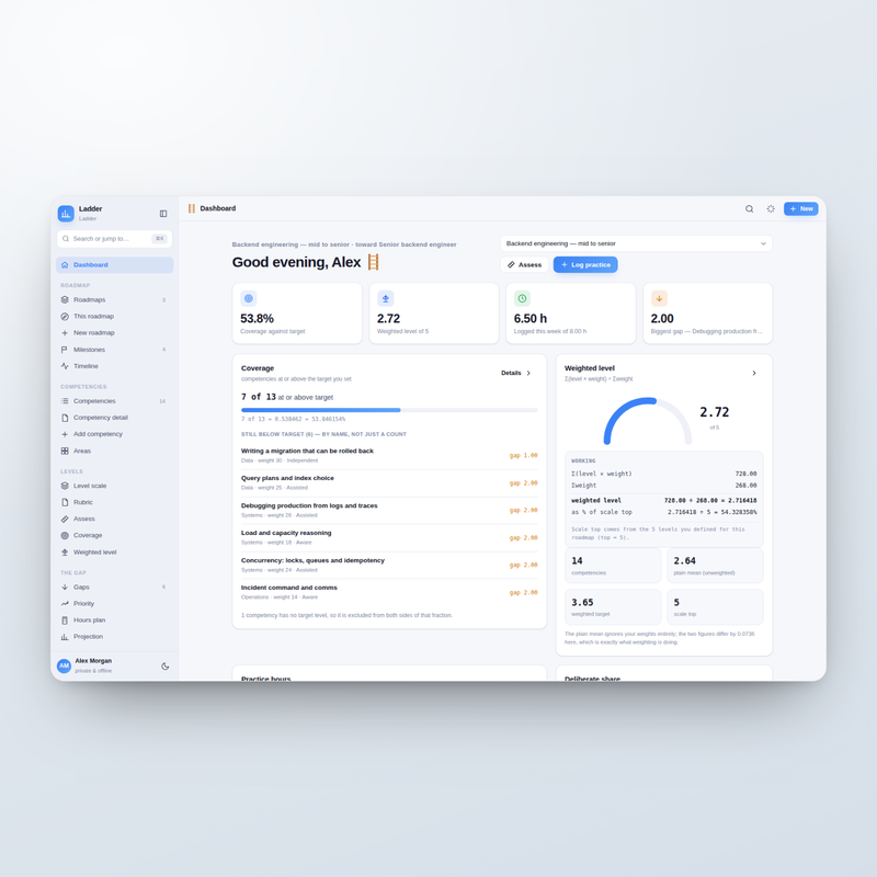 Ladder dashboard: coverage against target, hours this week and the biggest gap