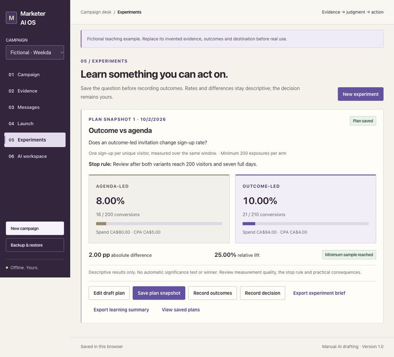 Actual Marketer AI OS experiment view with a saved plan and fictional two-variant conversion results. Differences are descriptive and do not declare a statistical winner.