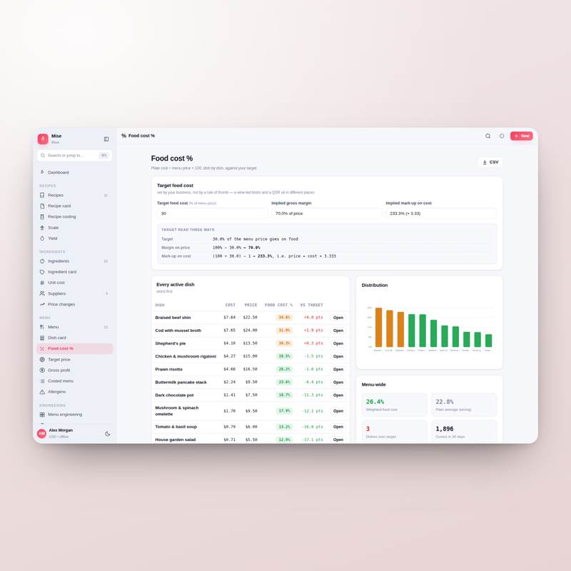 Mise food cost percentage: every dish against your target, with gross profit on price