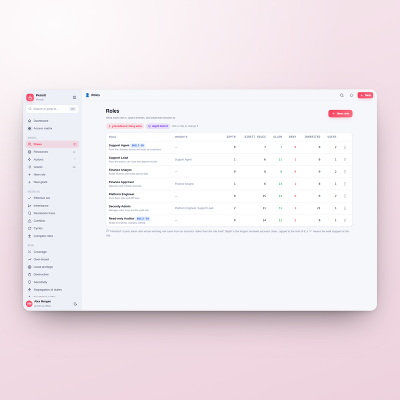 Permit — roles