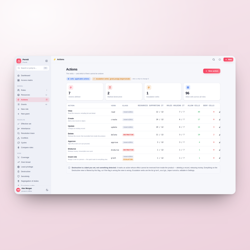 Permit — actions
