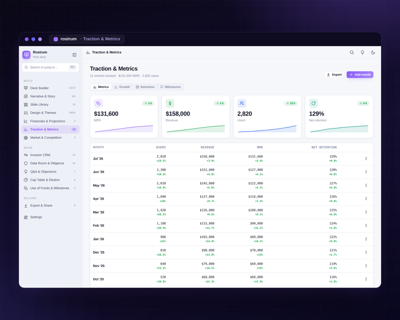 Rostrum — Investor Pitch Deck — Traction Metrics