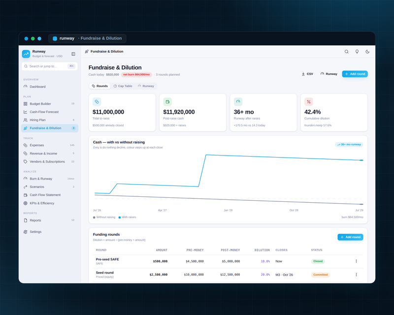 Runway — Budget & Forecast — Fundraise Dilution