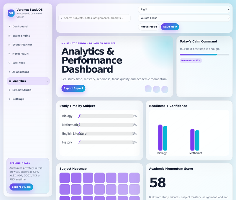 Analytics dashboard: readiness, confidence, heatmap, momentum score