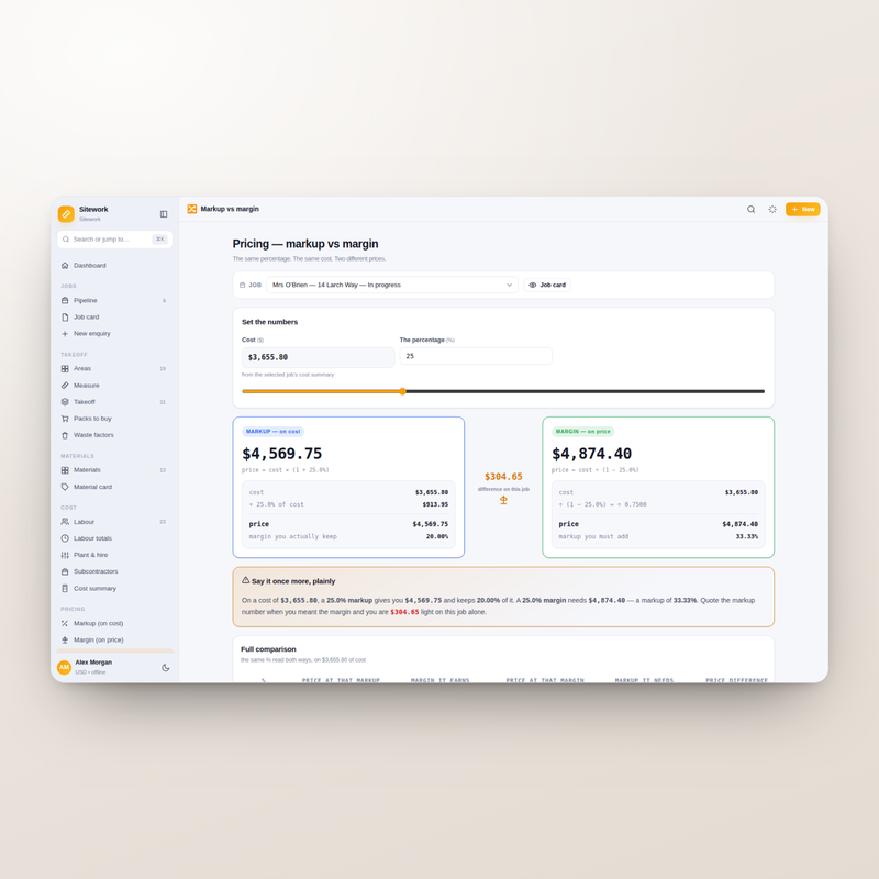Sitework markup versus margin: the same percentage giving two different prices, side by side