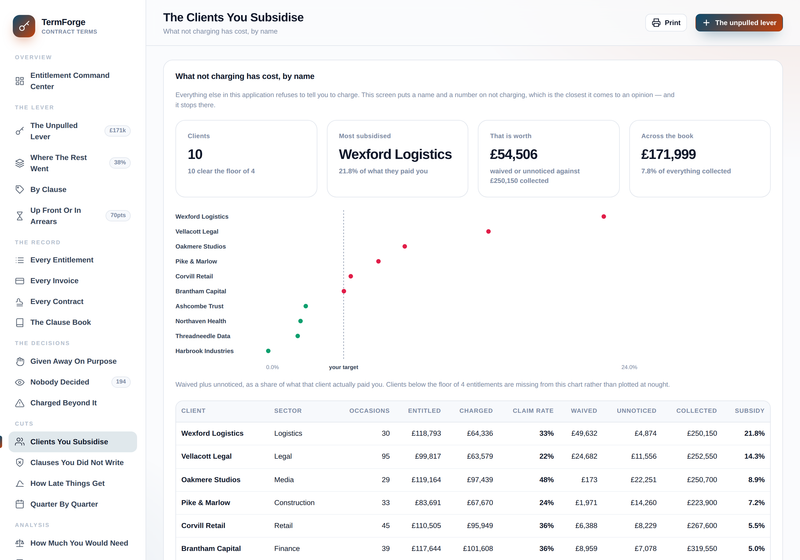 Clients You Subsidise: what each client is carried at as a share of what they pay