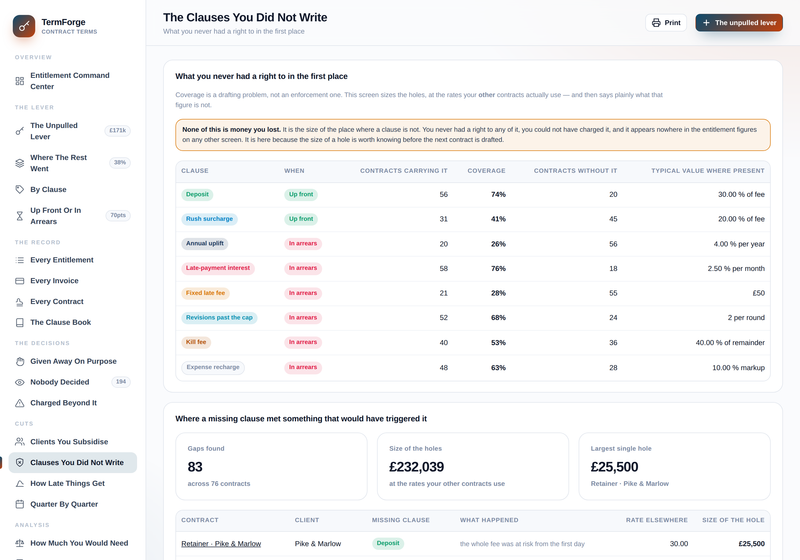 Clauses You Did Not Write: the size of the gap, priced at your own median rate and kept out of every total